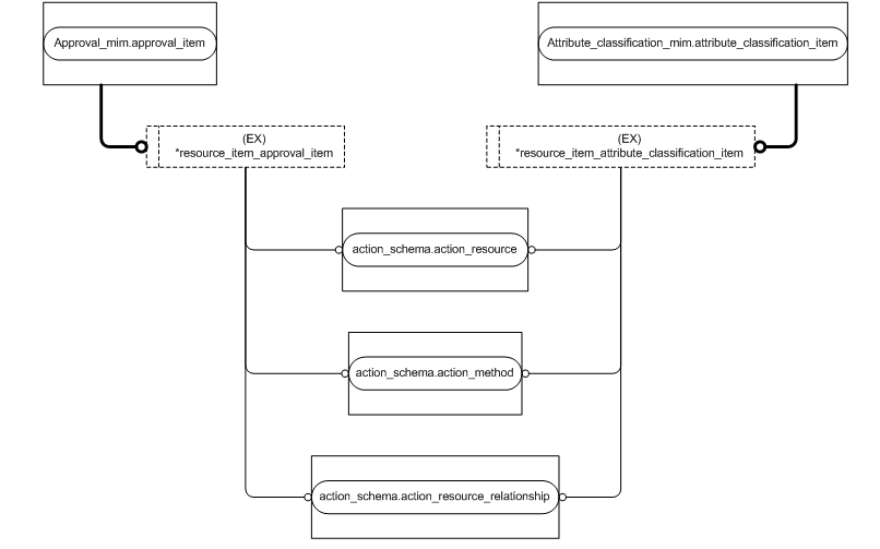 Figure D.6 — MIM entity level EXPRESS-G diagram 5 of 7