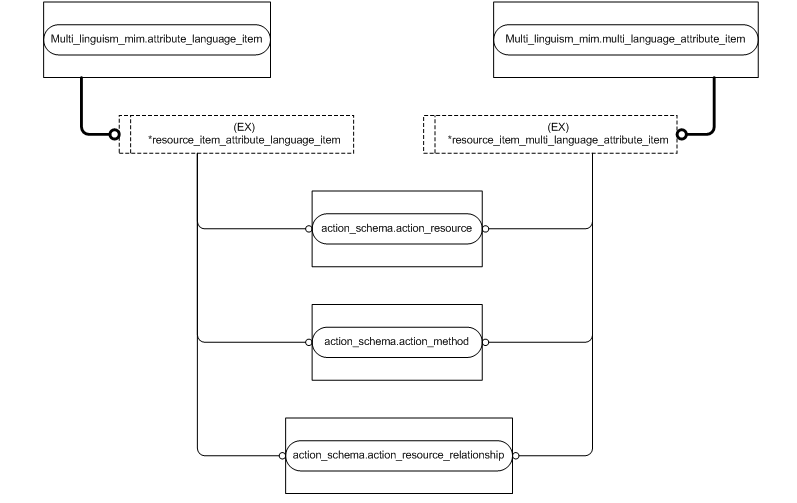 Figure D.7 — MIM entity level EXPRESS-G diagram 6 of 7