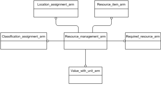Figure C.1 — ARM schema level EXPRESS-G diagram                         1 of 1