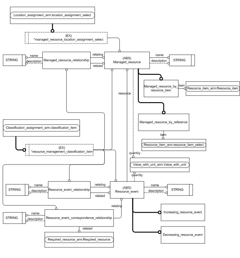 Figure C.2 — ARM entity level EXPRESS-G diagram 1 of 1