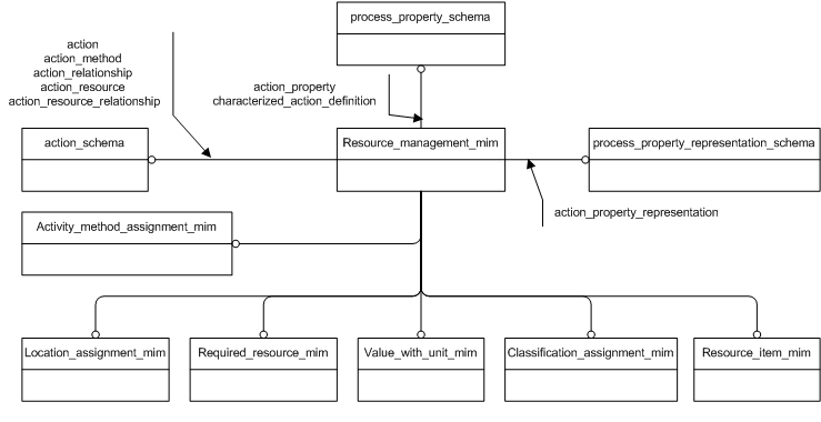 Figure D.1 — MIM schema level EXPRESS-G diagram 1 of 1