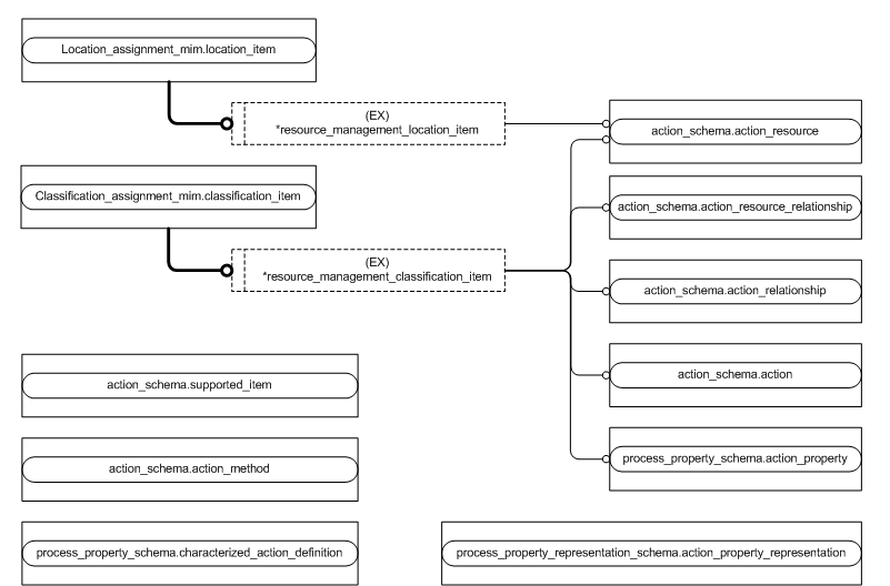 Figure D.2 — MIM entity level EXPRESS-G diagram 1 of 1