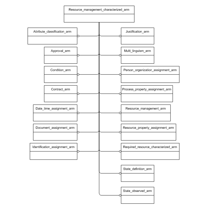 Figure C.1 — ARM schema level EXPRESS-G diagram                         1 of 1