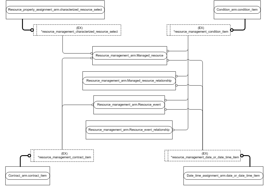 Figure C.2 — ARM entity level EXPRESS-G diagram 1 of 4