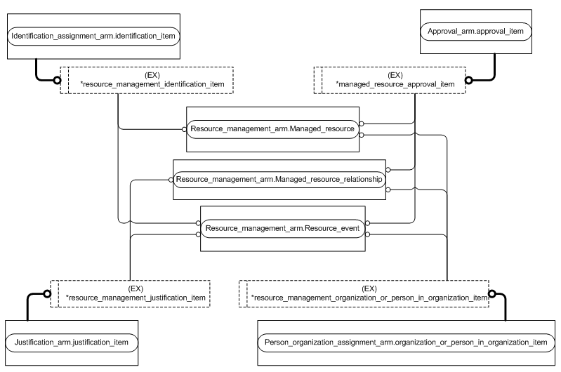 Figure C.3 — ARM entity level EXPRESS-G diagram 2 of 4