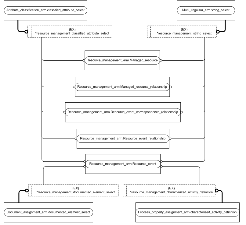 Figure C.4 — ARM entity level EXPRESS-G diagram 3 of 4