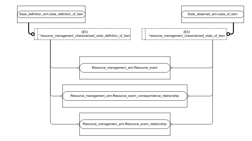 Figure C.5 — ARM entity level EXPRESS-G diagram 4 of 4