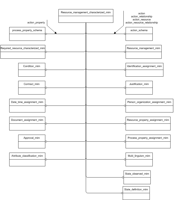 Figure D.1 — MIM schema level EXPRESS-G diagram 1 of 1