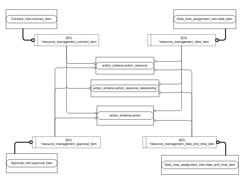 Figure D.2 — MIM entity level EXPRESS-G diagram 1 of 5