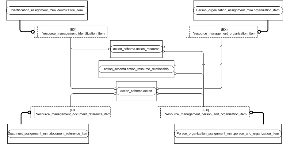 Figure D.3 — MIM entity level EXPRESS-G diagram 2 of 5