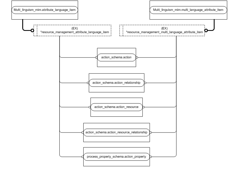 Figure D.5 — MIM entity level EXPRESS-G diagram 4 of 5