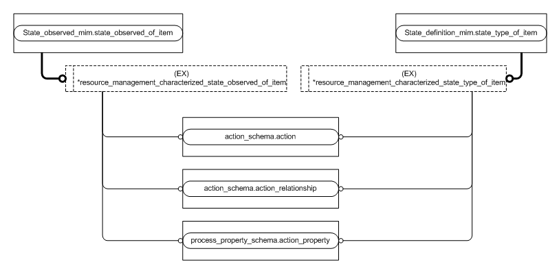 Figure D.6 — MIM entity level EXPRESS-G diagram 5 of 5