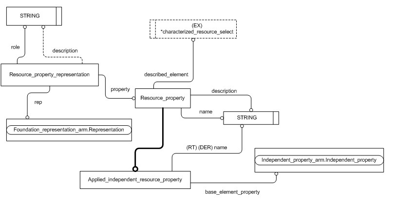 Figure C.2 — ARM entity level EXPRESS-G diagram 1 of 1