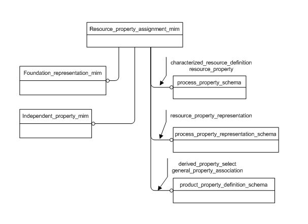 Figure D.1 — MIM schema level EXPRESS-G diagram 1 of 1