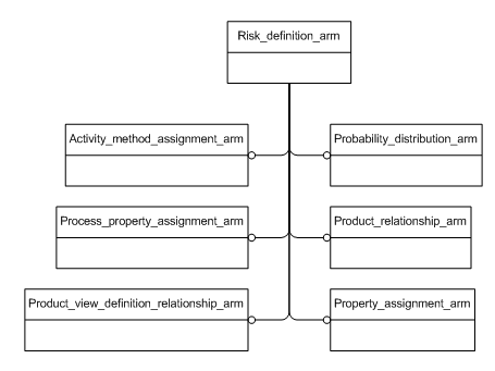 Figure C.1 — ARM schema level EXPRESS-G diagram                         1 of 1