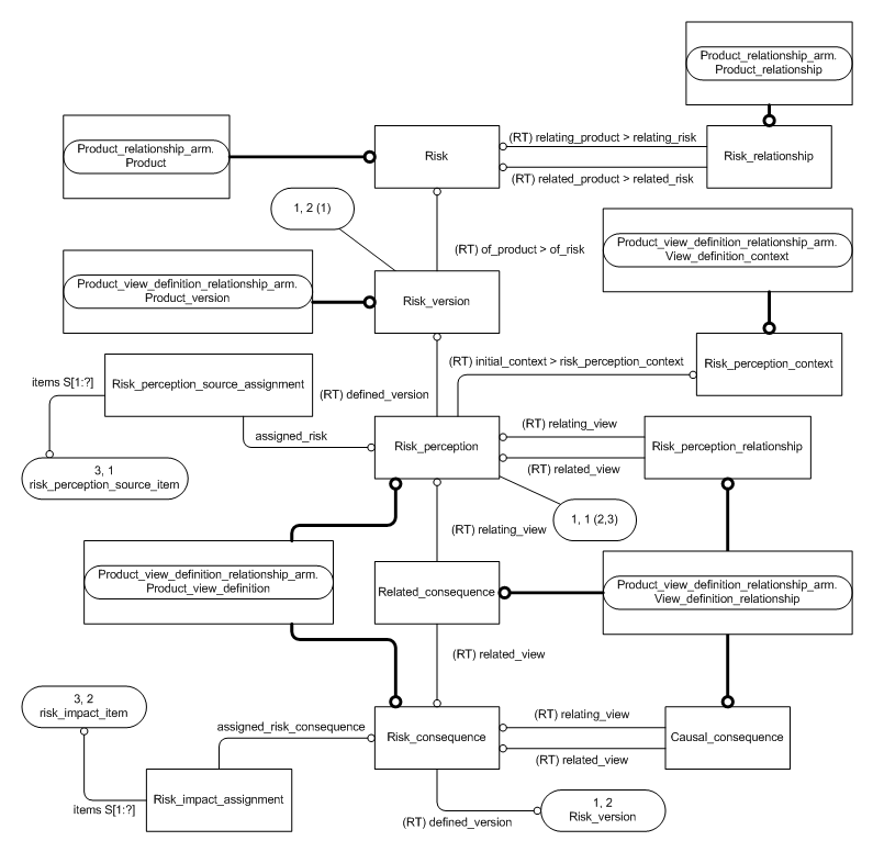 Figure C.2 — ARM entity level EXPRESS-G diagram 1 of 3