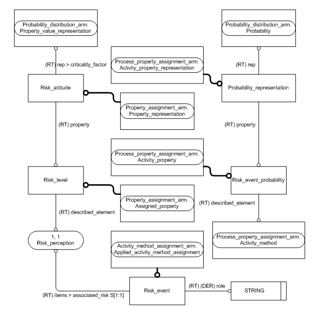 Figure C.3 — ARM entity level EXPRESS-G diagram 2 of 3