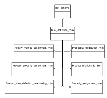 Figure D.1 — MIM schema level EXPRESS-G diagram 1 of 1