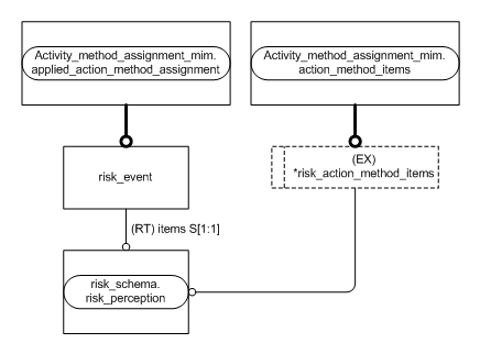 Figure D.2 — MIM entity level EXPRESS-G diagram 1 of 1