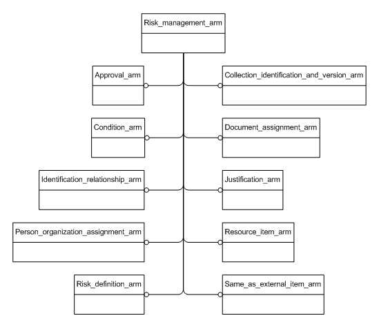 Figure C.1 — ARM schema level EXPRESS-G diagram                         1 of 1