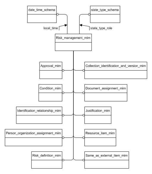 Figure D.1 — MIM schema level EXPRESS-G diagram 1 of 1