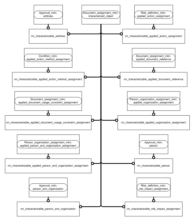 Figure D.2 — MIM entity level EXPRESS-G diagram 1 of 3