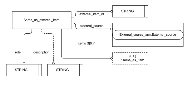 Figure C.2 — ARM entity level EXPRESS-G diagram 1 of 1