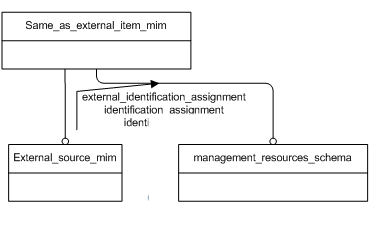 Figure D.1 — MIM schema level EXPRESS-G diagram 1 of 1