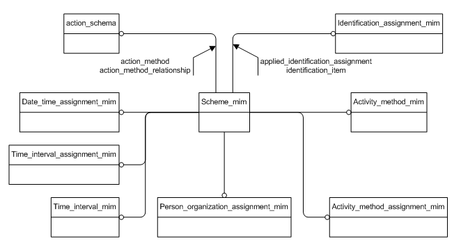 Figure D.1 — MIM schema level EXPRESS-G diagram 1 of 1