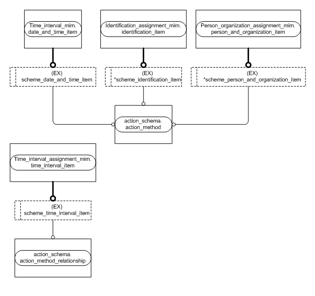 Figure D.2 — MIM entity level EXPRESS-G diagram 1 of 1