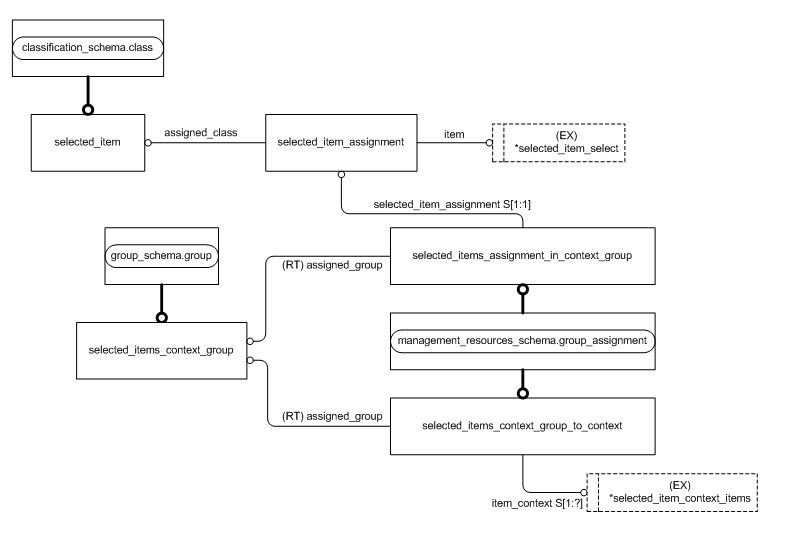 Figure D.2 — MIM entity level EXPRESS-G diagram 1 of 1