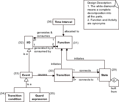 Figure F.1 — Definitions concerning state based behaviour - SE Handbook Chapter 33 Figure 6
