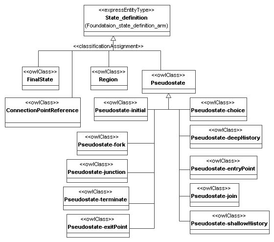 Figure 6.1 — State_definition Taxonomy