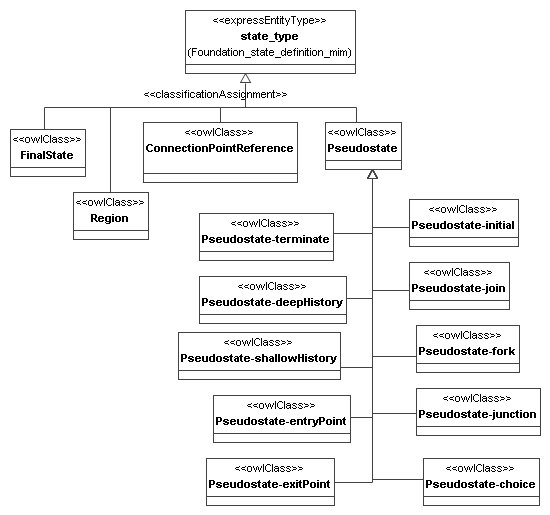 Figure 6.2 — state_type Taxonomy