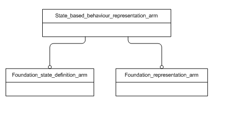 Figure C.1 — ARM schema level EXPRESS-G diagram                         1 of 1