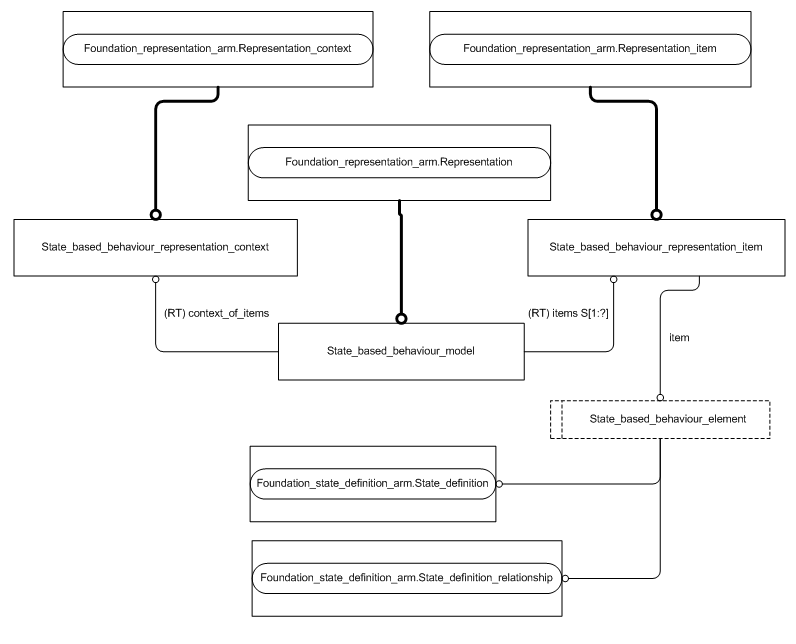 Figure C.2 — ARM entity level EXPRESS-G diagram 1 of 1