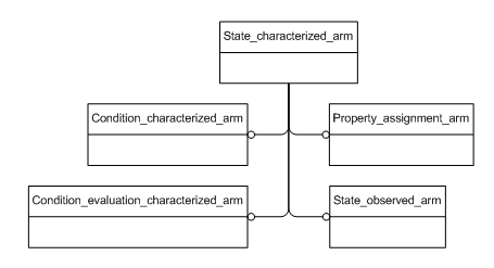 Figure C.1 — ARM schema level EXPRESS-G diagram                         1 of 1