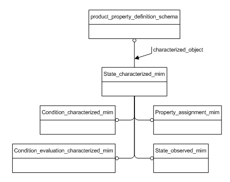 Figure D.1 — MIM schema level EXPRESS-G diagram 1 of 1