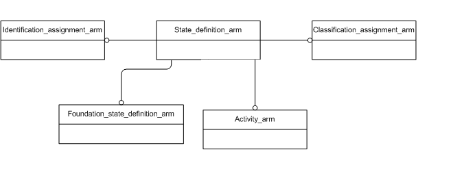 Figure C.1 — ARM schema level EXPRESS-G diagram                         1 of 1