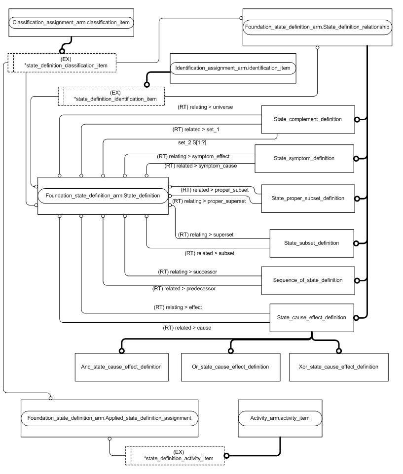 Figure C.2 — ARM entity level EXPRESS-G diagram 1 of 1