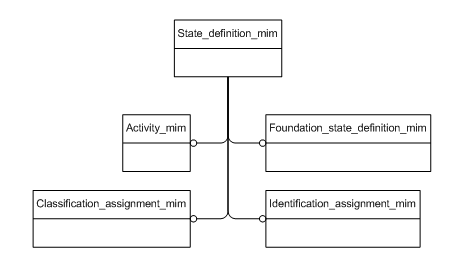 Figure D.1 — MIM schema level EXPRESS-G diagram 1 of 1