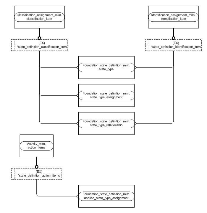 Figure D.2 — MIM entity level EXPRESS-G diagram 1 of 1