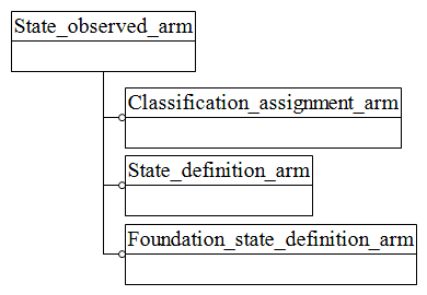 Figure C.1 — ARM schema level EXPRESS-G diagram                         1 of 1