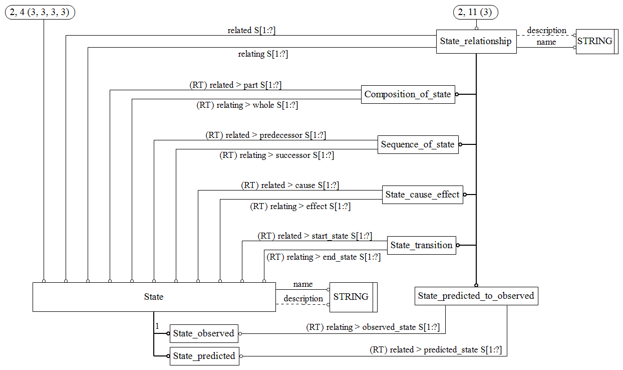 Figure C.2 — ARM entity level EXPRESS-G diagram 1 of 2