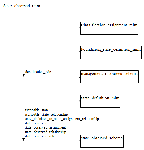 Figure D.1 — MIM schema level EXPRESS-G diagram 1 of 1