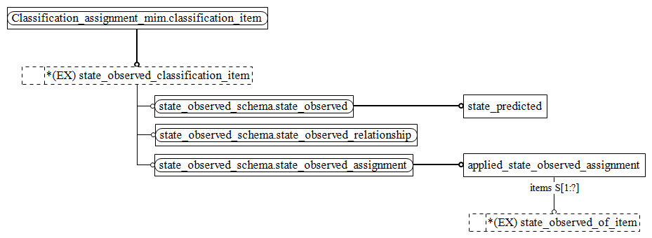 Figure D.2 — MIM entity level EXPRESS-G diagram 1 of 1