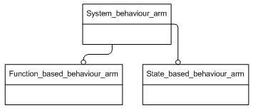 Figure C.1 — ARM schema level EXPRESS-G diagram                         1 of 1