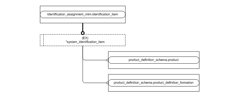 Figure D.2 — MIM entity level EXPRESS-G diagram 1 of 1