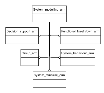 Figure C.1 — ARM schema level EXPRESS-G diagram                         1 of 1