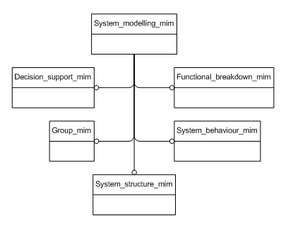 Figure D.1 — MIM schema level EXPRESS-G diagram 1 of 1